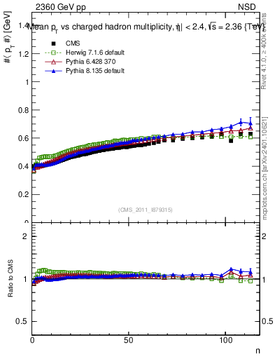 Plot of avgpt-vs-nch in 2360 GeV pp collisions