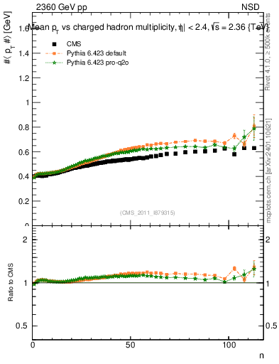 Plot of avgpt-vs-nch in 2360 GeV pp collisions