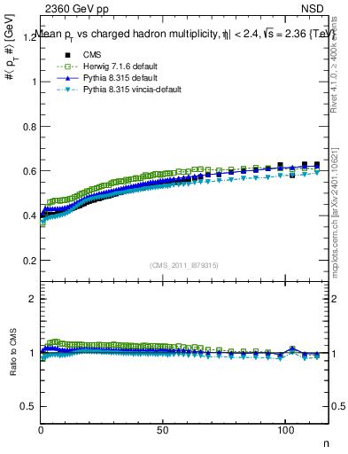 Plot of avgpt-vs-nch in 2360 GeV pp collisions