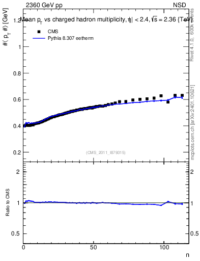Plot of avgpt-vs-nch in 2360 GeV pp collisions
