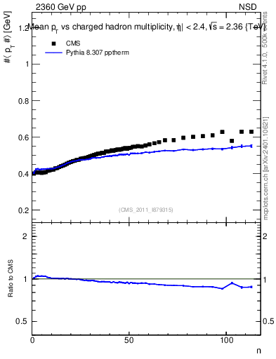 Plot of avgpt-vs-nch in 2360 GeV pp collisions