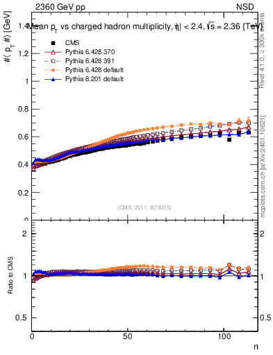 Plot of avgpt-vs-nch in 2360 GeV pp collisions