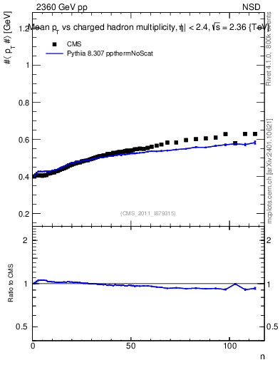 Plot of avgpt-vs-nch in 2360 GeV pp collisions