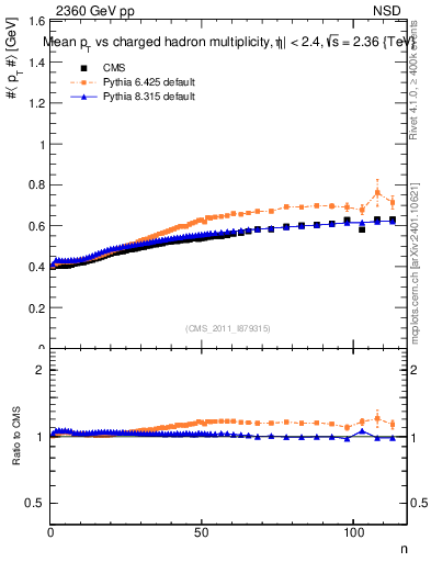 Plot of avgpt-vs-nch in 2360 GeV pp collisions