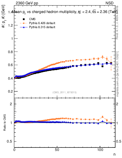 Plot of avgpt-vs-nch in 2360 GeV pp collisions