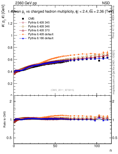 Plot of avgpt-vs-nch in 2360 GeV pp collisions