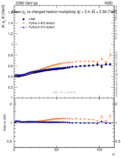 Plot of avgpt-vs-nch in 2360 GeV pp collisions