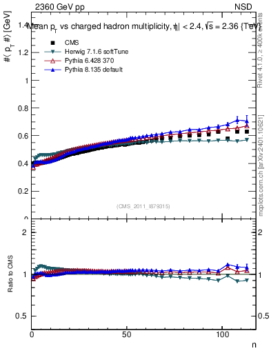 Plot of avgpt-vs-nch in 2360 GeV pp collisions
