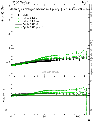Plot of avgpt-vs-nch in 2360 GeV pp collisions