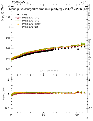 Plot of avgpt-vs-nch in 2360 GeV pp collisions