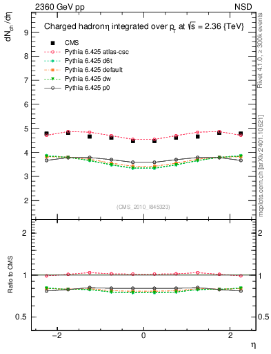 Plot of eta in 2360 GeV pp collisions