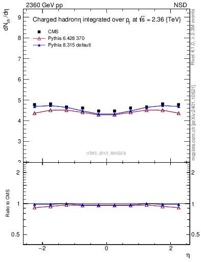 Plot of eta in 2360 GeV pp collisions