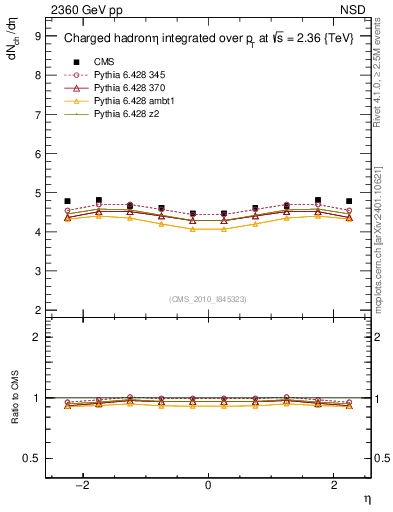Plot of eta in 2360 GeV pp collisions