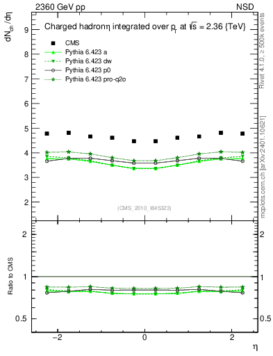 Plot of eta in 2360 GeV pp collisions