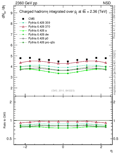 Plot of eta in 2360 GeV pp collisions