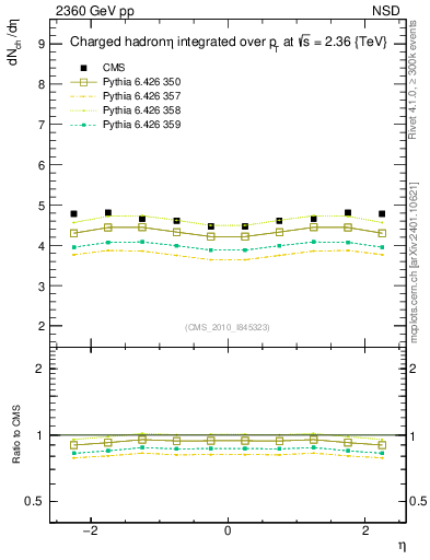 Plot of eta in 2360 GeV pp collisions