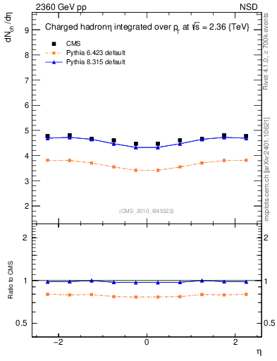 Plot of eta in 2360 GeV pp collisions