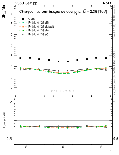 Plot of eta in 2360 GeV pp collisions