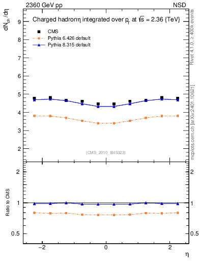 Plot of eta in 2360 GeV pp collisions