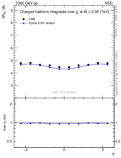 Plot of eta in 2360 GeV pp collisions