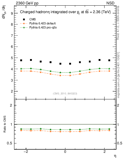 Plot of eta in 2360 GeV pp collisions