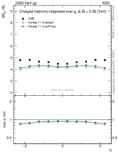 Plot of eta in 2360 GeV pp collisions