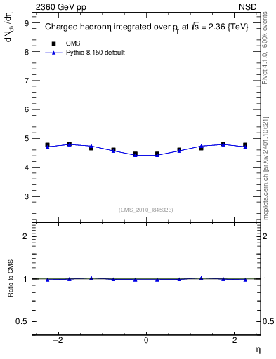 Plot of eta in 2360 GeV pp collisions