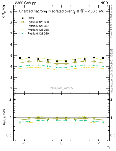 Plot of eta in 2360 GeV pp collisions