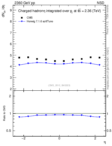 Plot of eta in 2360 GeV pp collisions