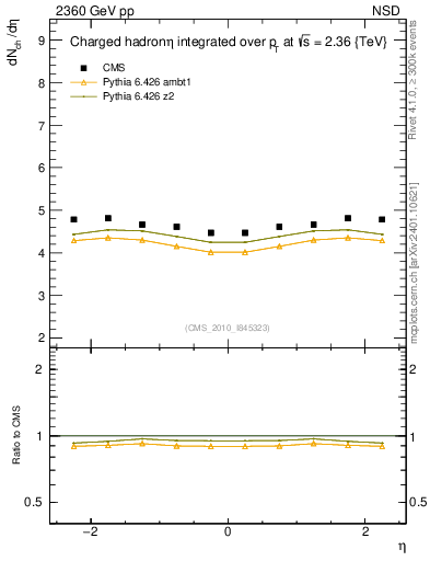 Plot of eta in 2360 GeV pp collisions