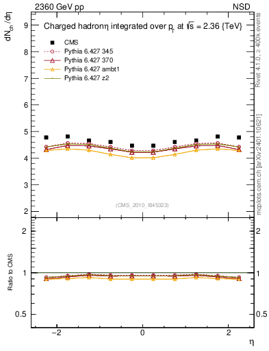Plot of eta in 2360 GeV pp collisions