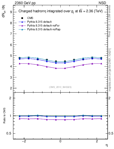 Plot of eta in 2360 GeV pp collisions