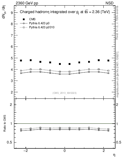 Plot of eta in 2360 GeV pp collisions