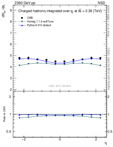 Plot of eta in 2360 GeV pp collisions