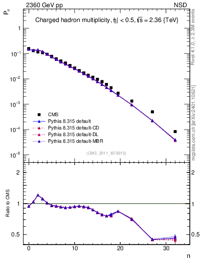 Plot of nch in 2360 GeV pp collisions