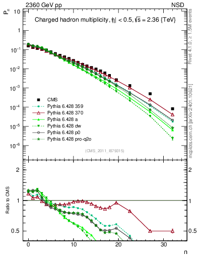 Plot of nch in 2360 GeV pp collisions