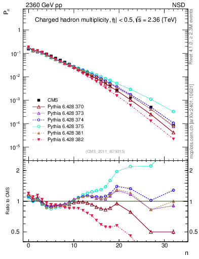 Plot of nch in 2360 GeV pp collisions