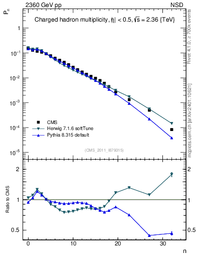 Plot of nch in 2360 GeV pp collisions