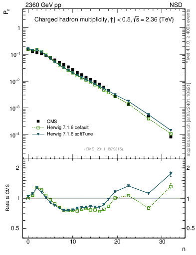 Plot of nch in 2360 GeV pp collisions