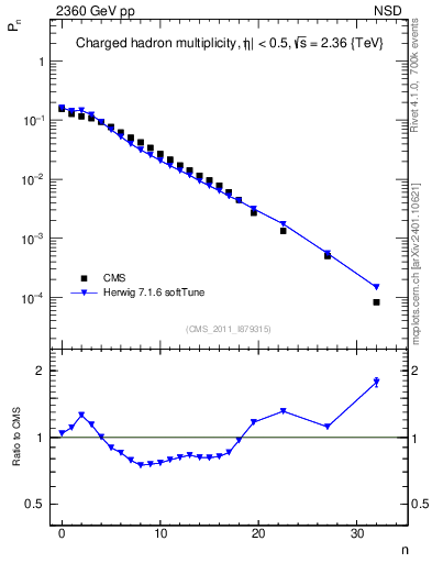 Plot of nch in 2360 GeV pp collisions