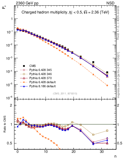 Plot of nch in 2360 GeV pp collisions