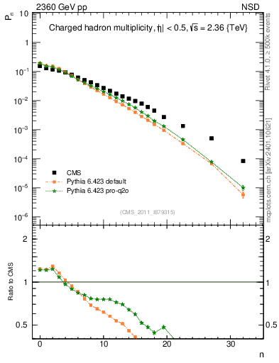 Plot of nch in 2360 GeV pp collisions