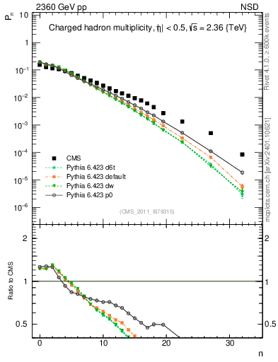 Plot of nch in 2360 GeV pp collisions