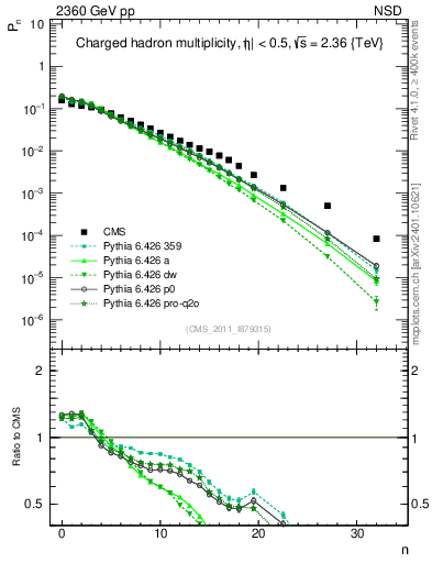 Plot of nch in 2360 GeV pp collisions