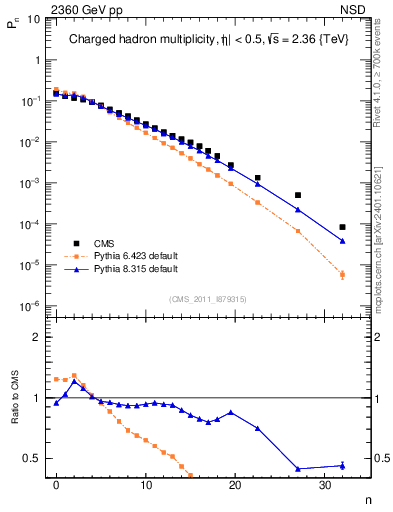 Plot of nch in 2360 GeV pp collisions