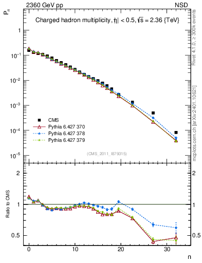 Plot of nch in 2360 GeV pp collisions