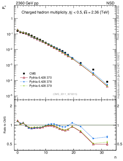 Plot of nch in 2360 GeV pp collisions