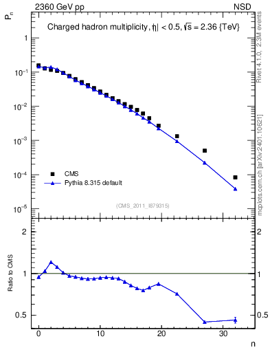 Plot of nch in 2360 GeV pp collisions