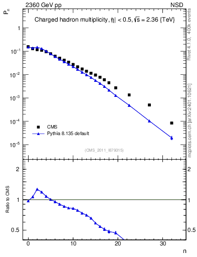 Plot of nch in 2360 GeV pp collisions