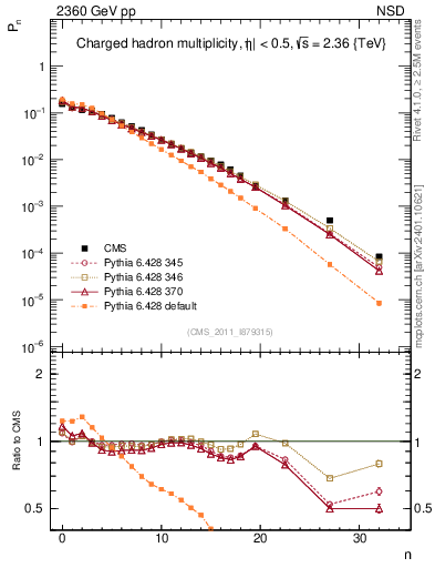 Plot of nch in 2360 GeV pp collisions